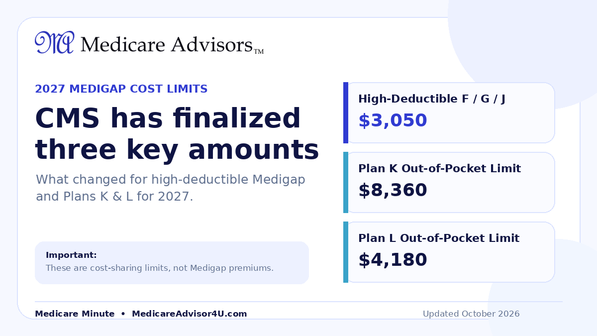 2027 Medigap cost limits showing the high-deductible F, G and J deductible and Plan K and L out-of-pocket limits